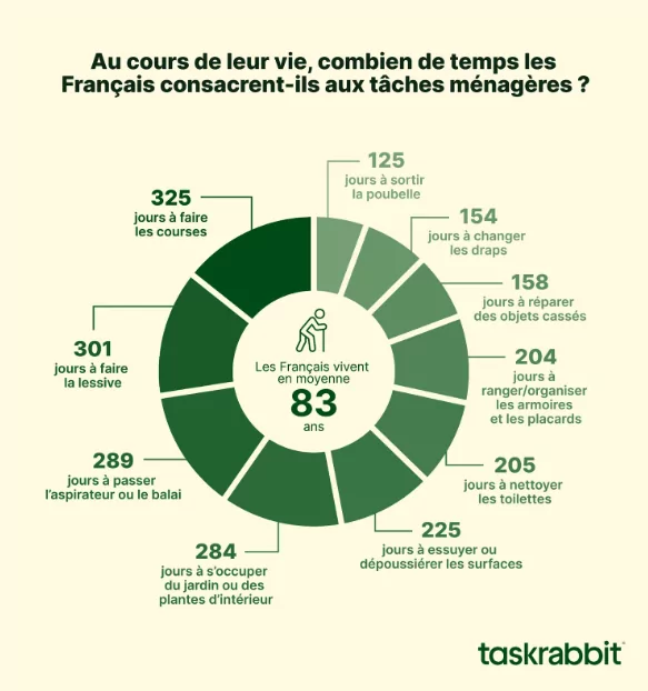 Tâches ménagères : les Français y passent plus de 600 heures par an ! -  Taskrabbit Blog (France)